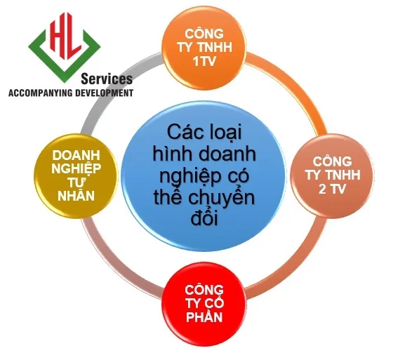 Dịch Vụ Đổi Loại Hình Công Ty 2